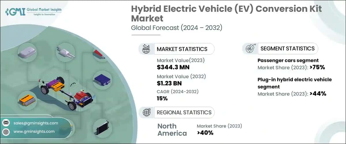 Hybrid Electric Vehicle Conversion Kit Market