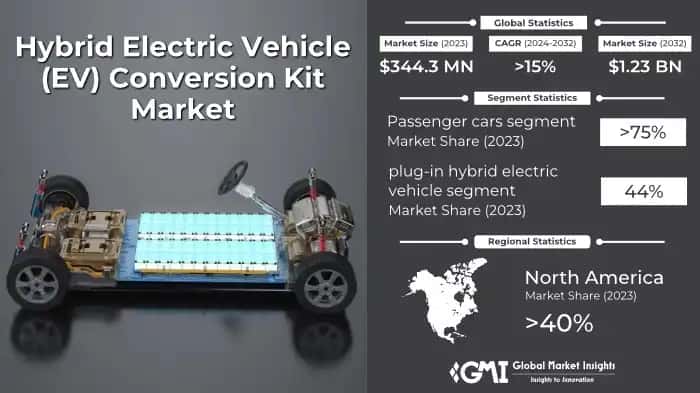 Hybrid Electric Vehicle Conversion Kit Market