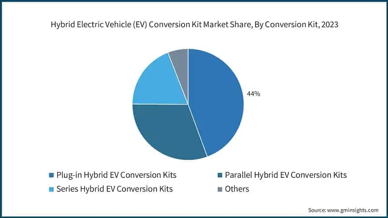 Hybrid Electric Vehicle (EV) Conversion Kit Market Share, By Conversion Kit, 2023