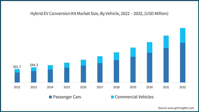 Hybrid EV Conversion Kit Market Size, By Vehicle, 2022 – 2032, (USD Million)