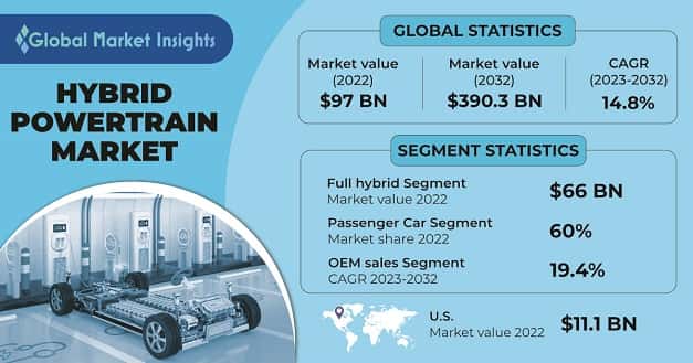 Hybrid Powertrain Market