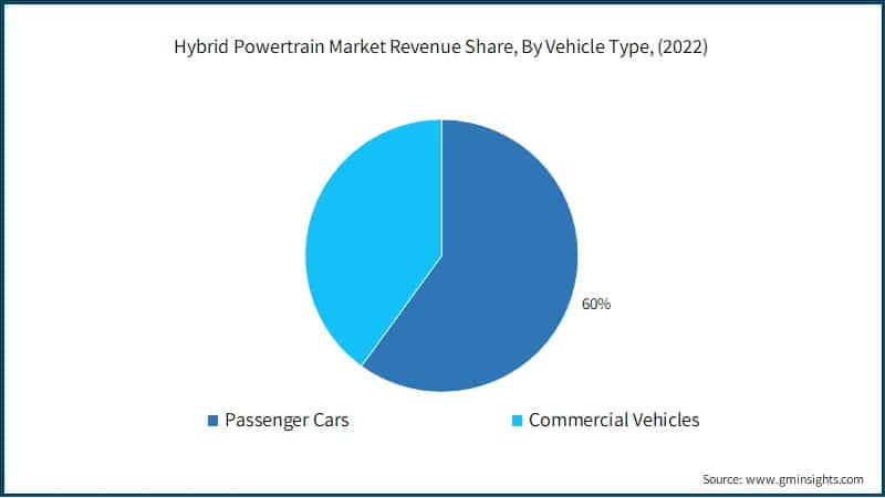 Hybrid Powertrain Market Revenue Share, By Vehicle Type, (2022)