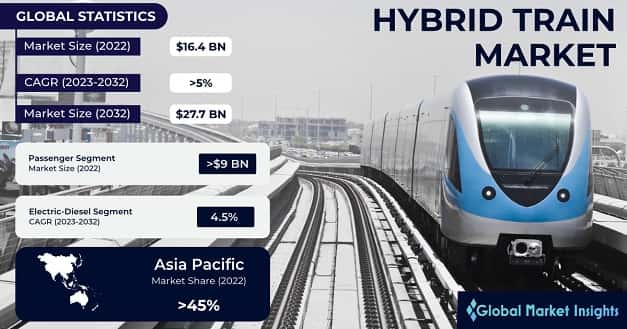 Hybrid Train Market