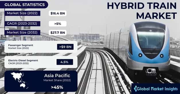Hybrid Train Market