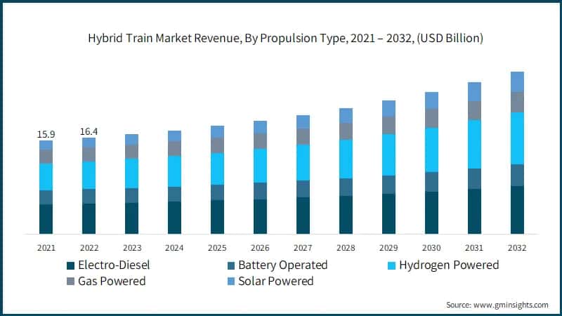 Hybrid Train Market Revenue, By Propulsion Type, 2021 – 2032, (USD Billion)