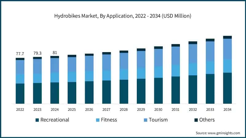Hydrobikes Market, By Application, 2022 - 2034 (USD Million)