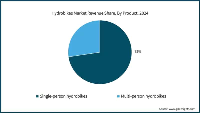 Hydrobikes Market Revenue Share, By Product, 2024