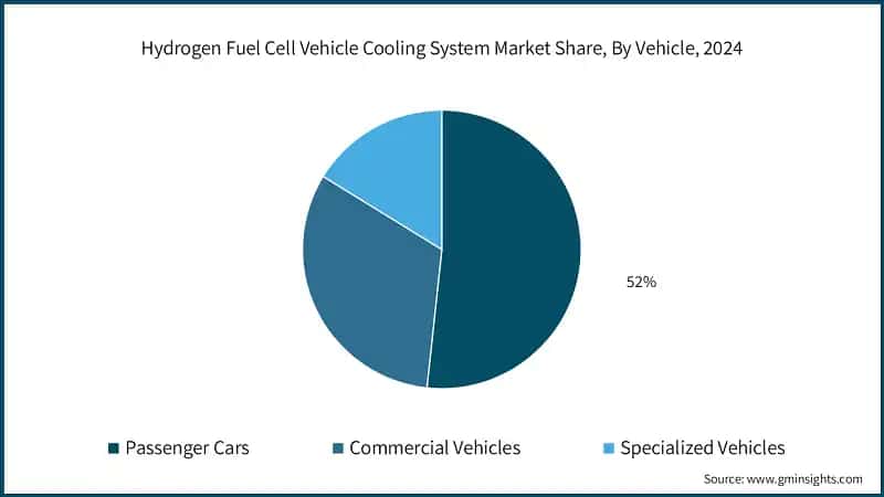 Hydrogen Fuel Cell Vehicle Cooling System Market Share, By Vehicle, 2024