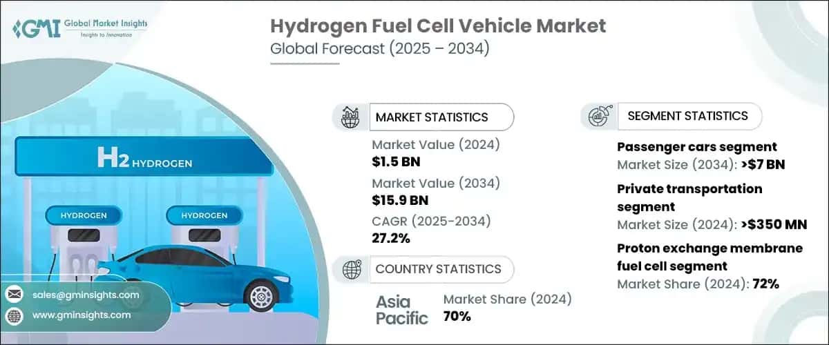 Hydrogen Fuel Cell Vehicle Market