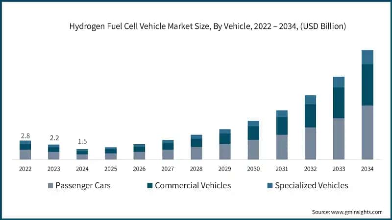 Hydrogen Fuel Cell Vehicle Market Size, By Vehicle, 2022 – 2034, (USD Billion)