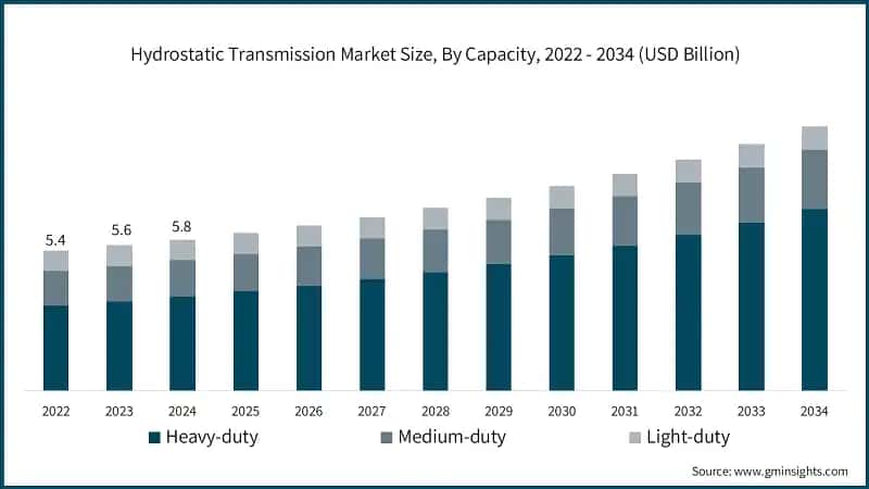 Hydrostatic Transmission Market Size, By Capacity, 2022 - 2034 (USD Billion)