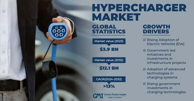 Hypercharger Market