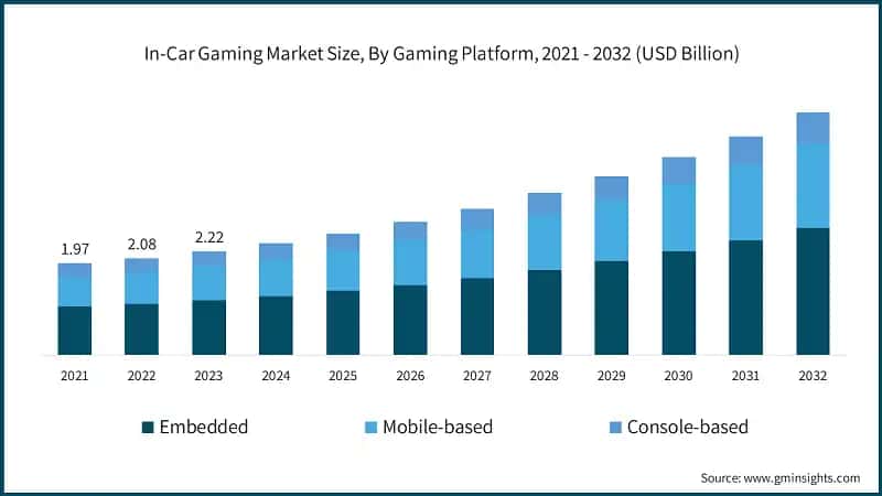 In-Car Gaming Market Size, By Gaming Platform, 2021 - 2032 (USD Billion)