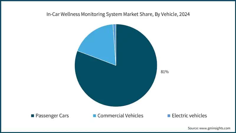 In-Car Wellness Monitoring System Market&nbsp;Share, By Vehicle, 2024