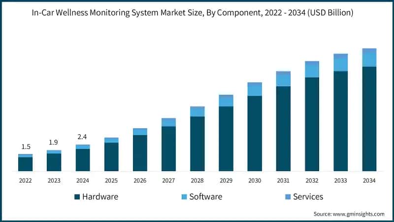 In-Car Wellness Monitoring System Market Size, By Component, 2022 - 2034 (USD Billion)
