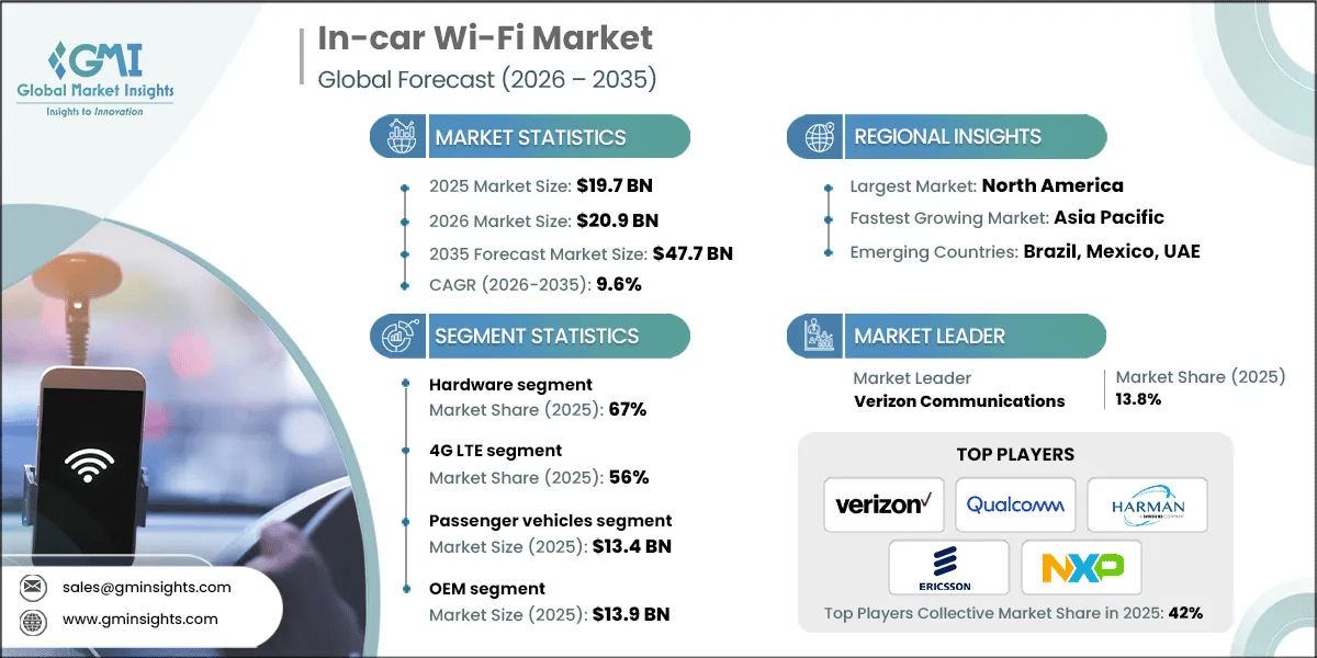 In-car Wi-Fi Market