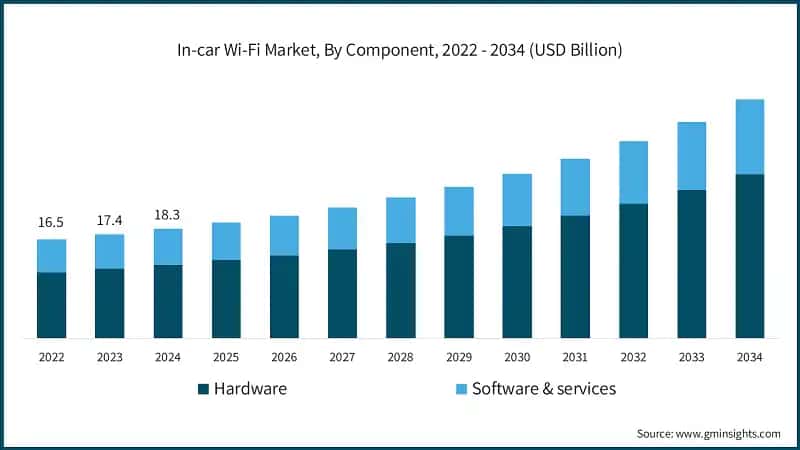 In-car Wi-Fi Market, By Component, 2022 - 2034 (USD Billion)