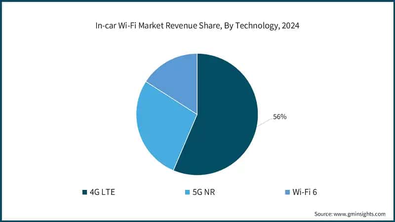 In-car Wi-Fi Market Revenue Share, By Technology, 2024