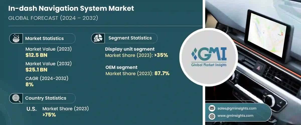  In-dash navigation system market