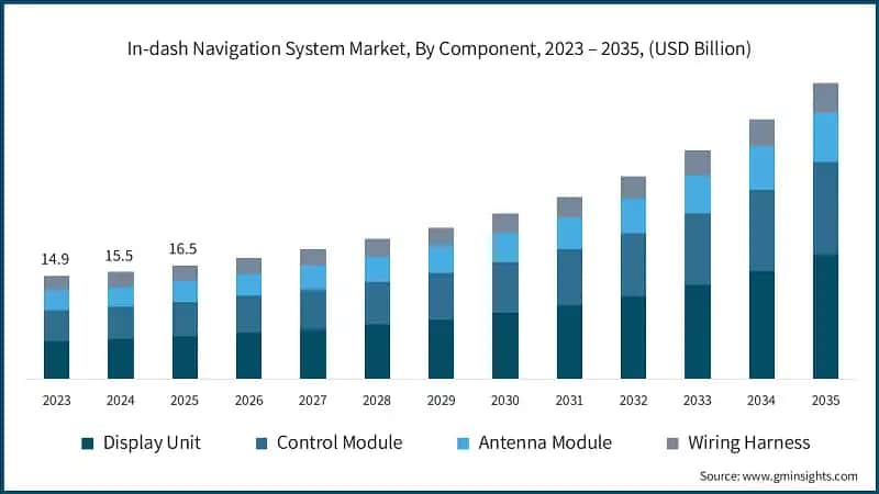 In-dash Navigation System Market, By Component, 2023 – 2035, (USD Billion)