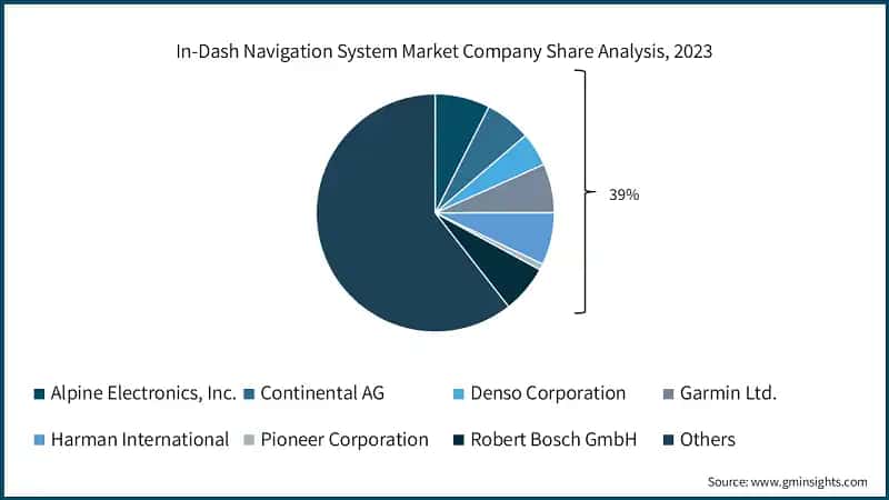 In-Dash Navigation System Market Company Share Analysis, 2023