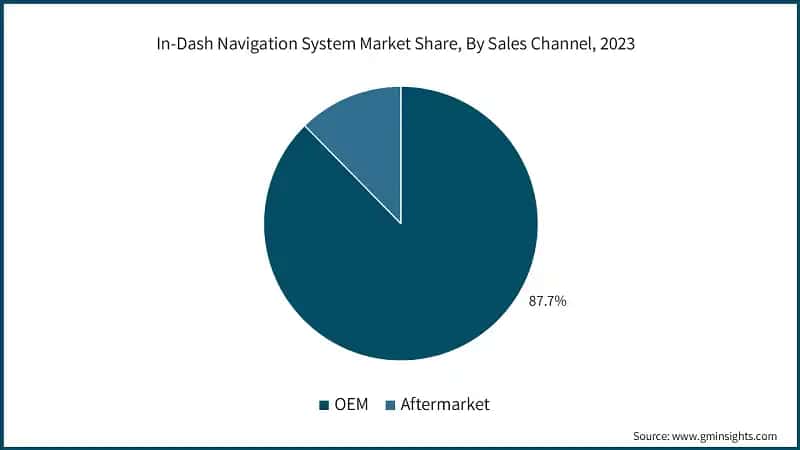 In-Dash Navigation System Market Share, By Sales Channel, 2023