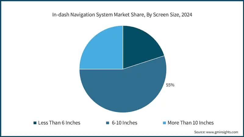 In-dash Navigation System Market Share, By Screen Size, 2024