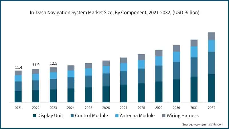 In-Dash Navigation System Market Size, By Component, 2021-2032, (USD Billion)