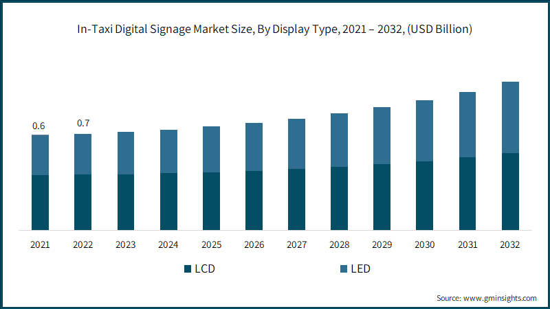 In-Taxi Digital Signage Market Size, By Display Type, 2021 – 2032, (USD Billion)