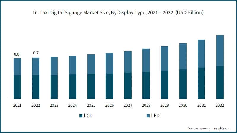 In-Taxi Digital Signage Market Size, By Display Type, 2021 – 2032, (USD Billion)