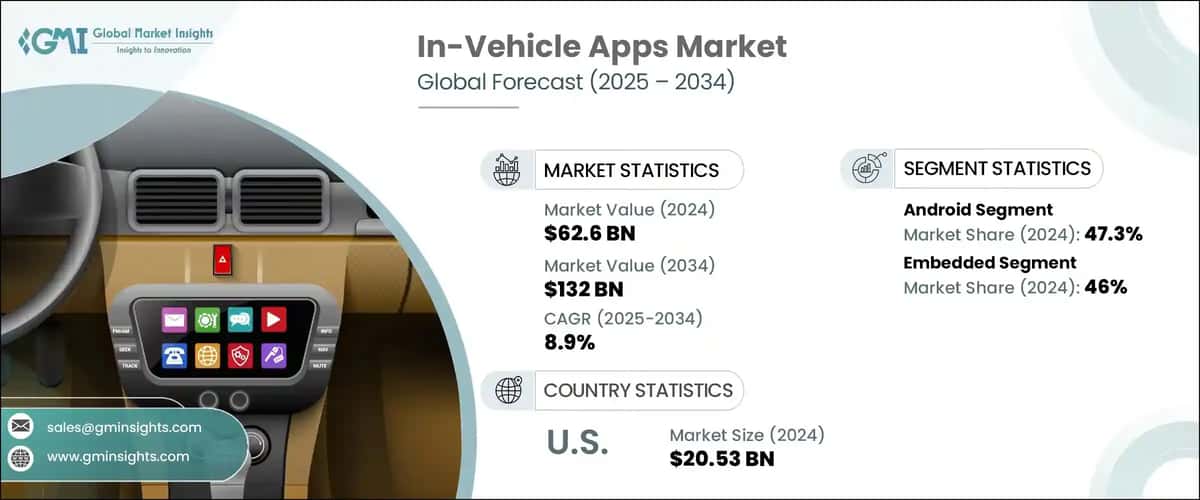 In-Vehicle Apps Market