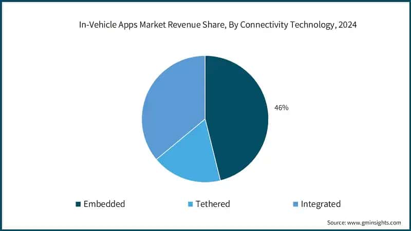 In-Vehicle Apps Market Revenue Share, By Connectivity Technology, 2024