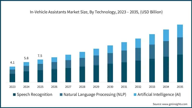 In-Vehicle Assistants Market Size, By Technology, 2023 – 2035, (USD Billion)