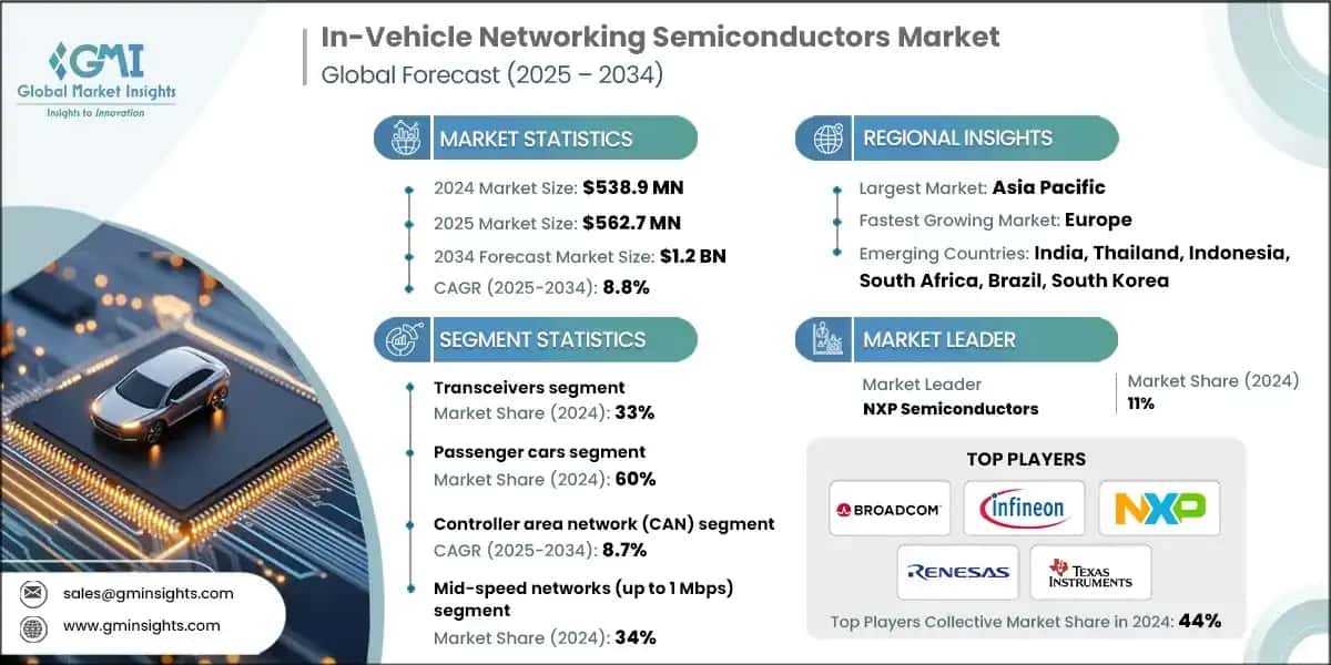 In-Vehicle Networking Semiconductors Market 