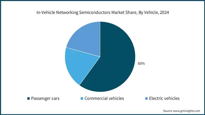 In-Vehicle Networking Semiconductors Market Share, By Vehicle, 2024