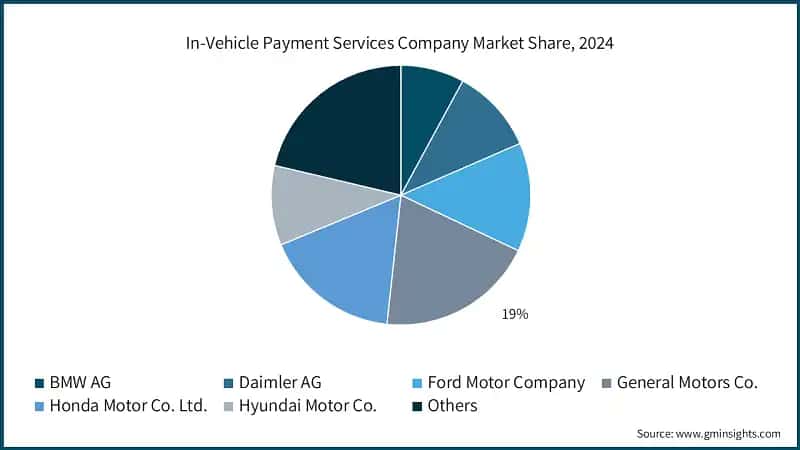 In-Vehicle Payment Services Company Market Share, 2024