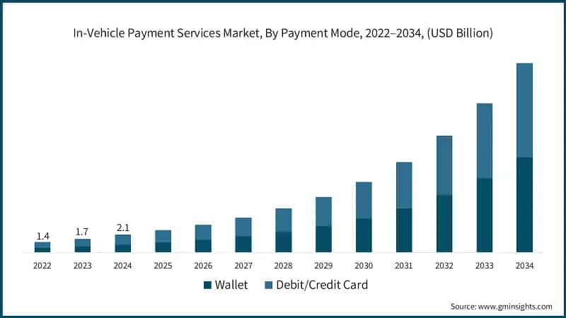 In-Vehicle Payment Services Market, By Payment Mode, 2022–2034, (USD Billion)