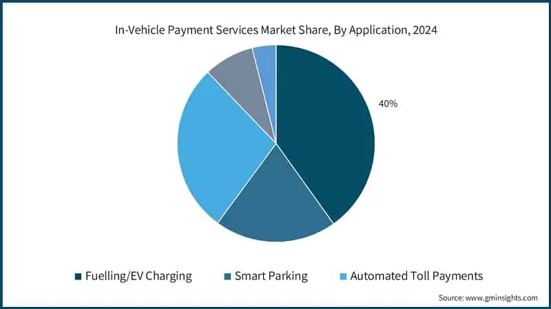 In-Vehicle Payment Services Market Share, By Application, 2024