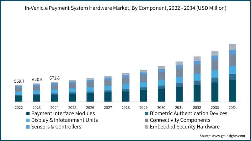 In-Vehicle Payment System Hardware Market, By Component, 2022 - 2034  (USD Million)