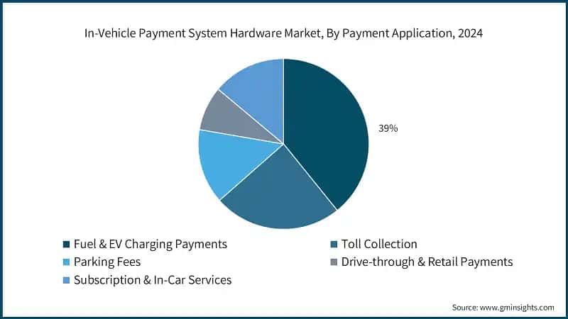 In-Vehicle Payment System Hardware Market, By Payment Application, 2024