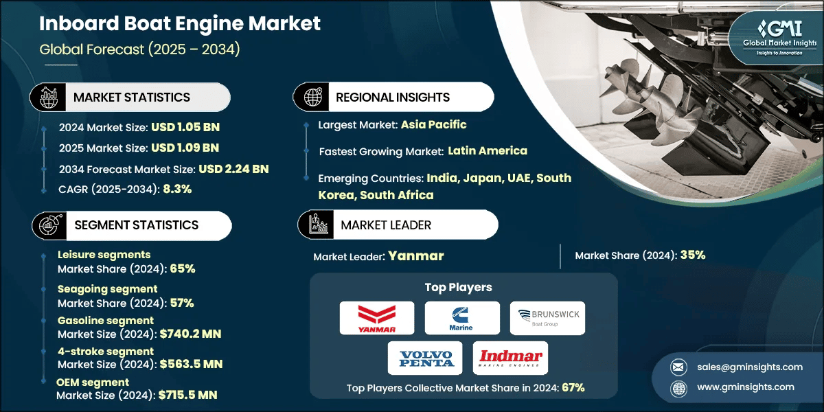 Inboard Boat Engine Market