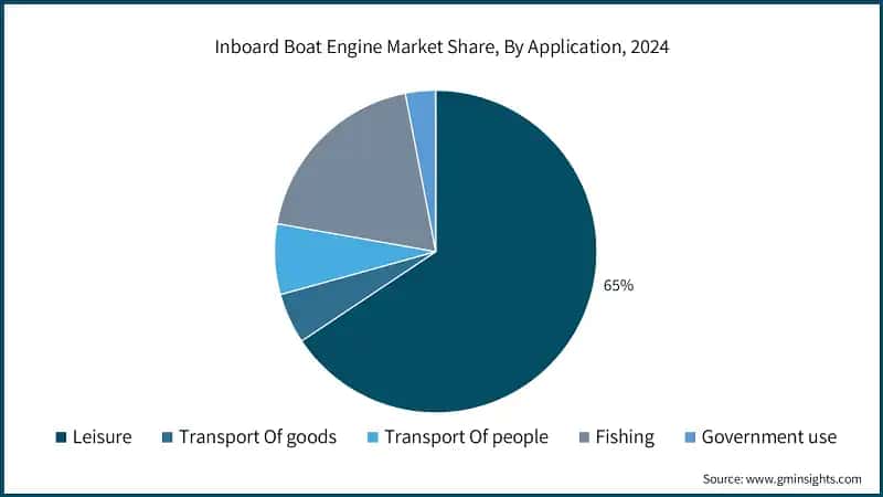 Inboard Boat Engine Market Share, By Application, 2024