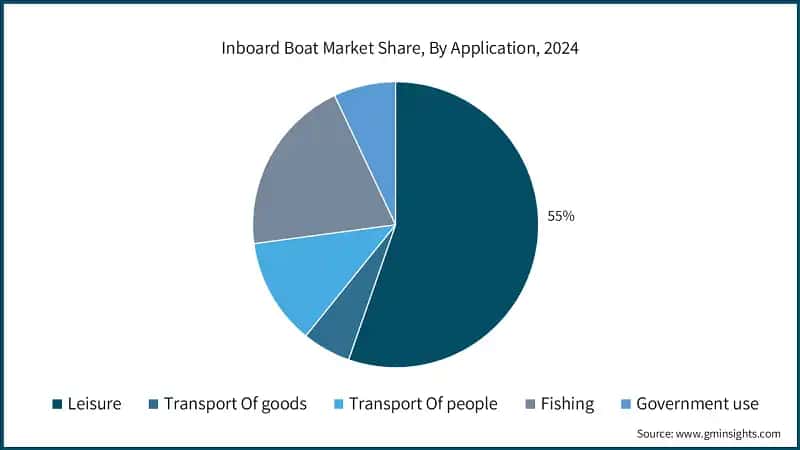 Inboard Boat Market Share, By Application, 2024