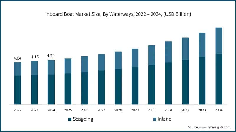 Inboard Boat Market Size, By Waterways, 2022 – 2034, (USD Billion)