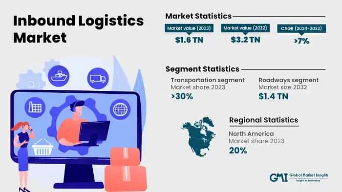 Inbound Logistics Market