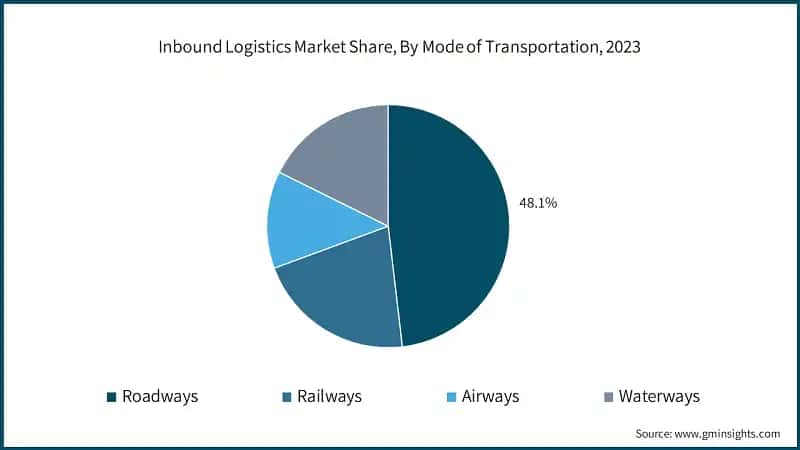  Inbound Logistics Market Share, By Mode of Transportation, 2023