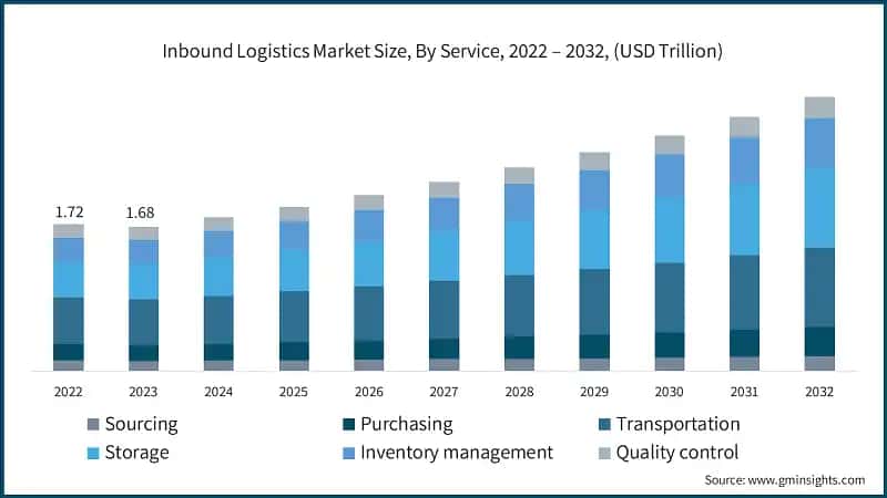 Inbound Logistics Market Size, By Service, 2022 – 2032, (USD Trillion)