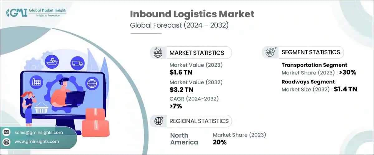 Inbound Logistics Market