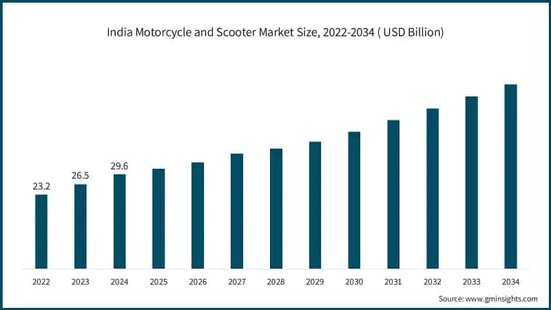 Dimensione del mercato di motociclette e scooter in India, 2022-2034 (USD miliardi)