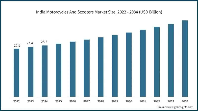 India Motorcycles And Scooters Market Size, 2022 - 2034 (USD Billion)